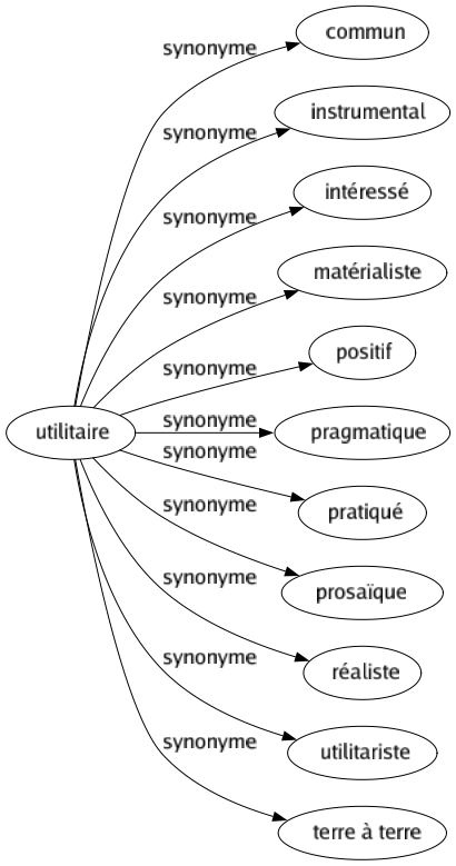 Synonyme de Utilitaire : Commun Instrumental Intéressé Matérialiste Positif Pragmatique Pratiqué Prosaïque Réaliste Utilitariste Terre à terre 