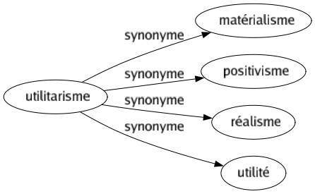 Synonyme de Utilitarisme : Matérialisme Positivisme Réalisme Utilité 
