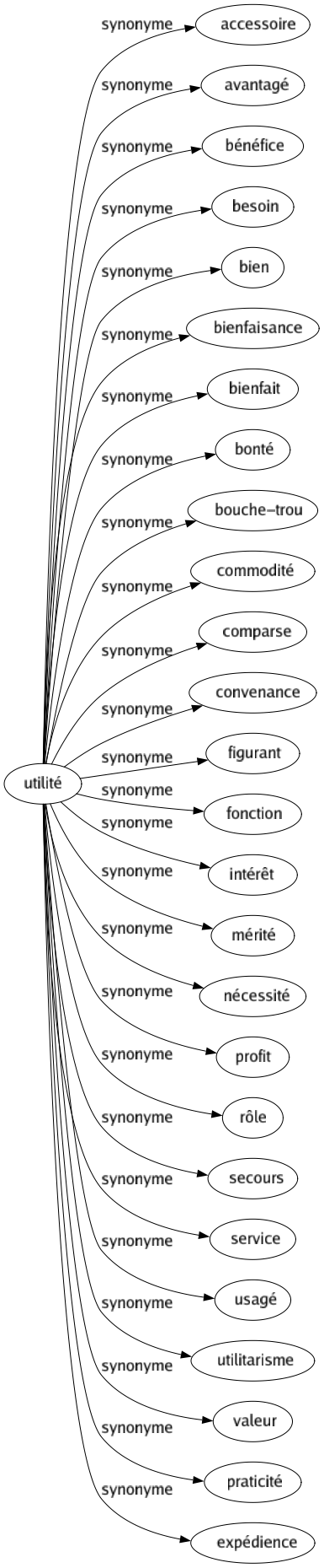 Synonyme de Utilité : Accessoire Avantagé Bénéfice Besoin Bien Bienfaisance Bienfait Bonté Bouche-trou Commodité Comparse Convenance Figurant Fonction Intérêt Mérité Nécessité Profit Rôle Secours Service Usagé Utilitarisme Valeur Praticité Expédience 