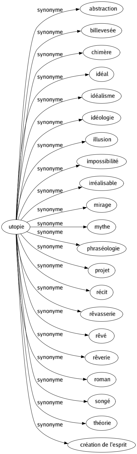 Synonyme de Utopie : Abstraction Billevesée Chimère Idéal Idéalisme Idéologie Illusion Impossibilité Irréalisable Mirage Mythe Phraséologie Projet Récit Rêvasserie Rêvé Rêverie Roman Songé Théorie Création de l'esprit 