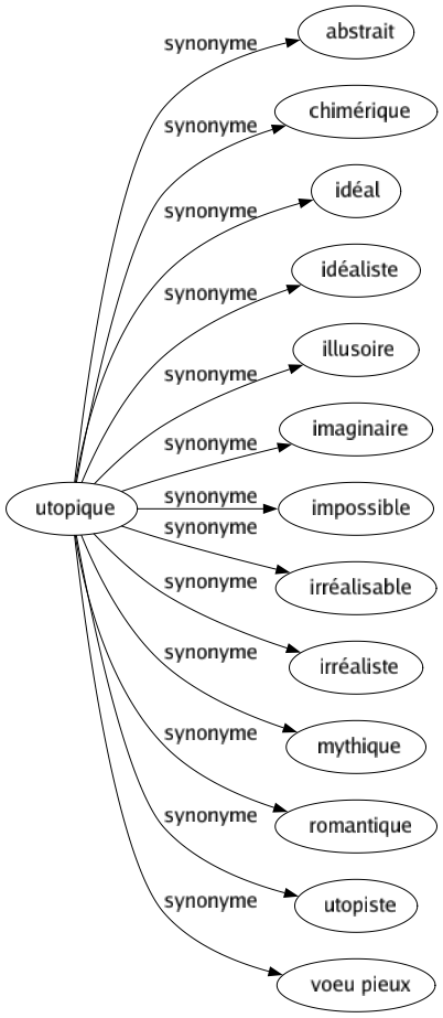 Synonyme de Utopique : Abstrait Chimérique Idéal Idéaliste Illusoire Imaginaire Impossible Irréalisable Irréaliste Mythique Romantique Utopiste Voeu pieux 