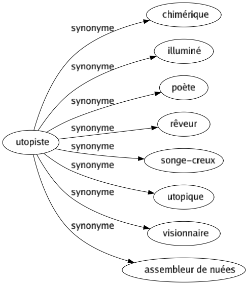 Synonyme de Utopiste : Chimérique Illuminé Poète Rêveur Songe-creux Utopique Visionnaire Assembleur de nuées 