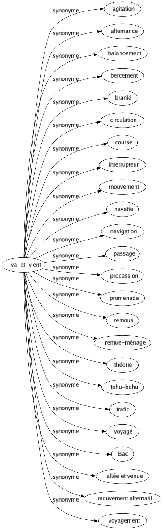 Synonyme de Va-et-vient : Agitation Alternance Balancement Bercement Branlé Circulation Course Interrupteur Mouvement Navette Navigation Passage Procession Promenade Remous Remue-ménage Théorie Tohu-bohu Trafic Voyagé Bac Allée et venue Mouvement alternatif Voyagement 