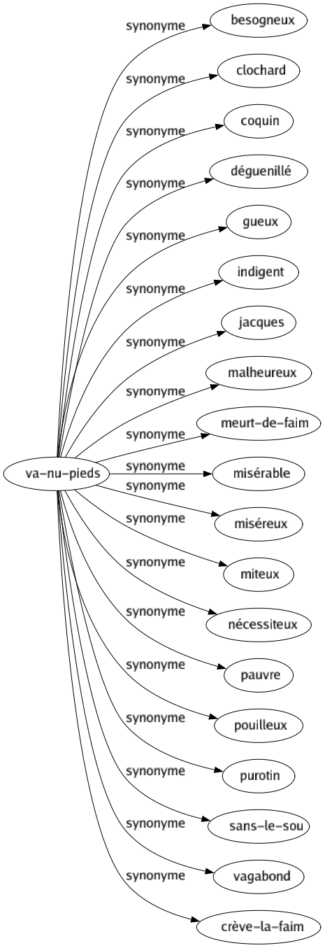 Synonyme de Va-nu-pieds : Besogneux Clochard Coquin Déguenillé Gueux Indigent Jacques Malheureux Meurt-de-faim Misérable Miséreux Miteux Nécessiteux Pauvre Pouilleux Purotin Sans-le-sou Vagabond Crève-la-faim 