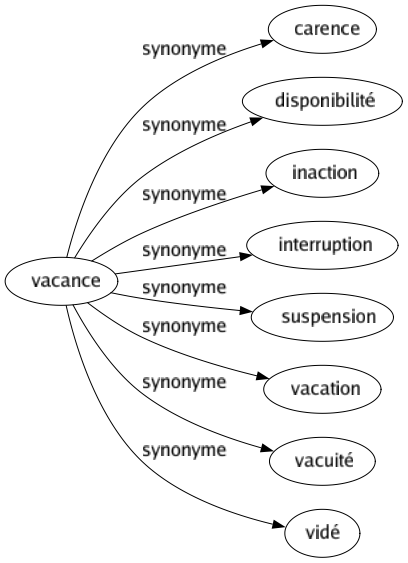 Synonyme de Vacance : Carence Disponibilité Inaction Interruption Suspension Vacation Vacuité Vidé 
