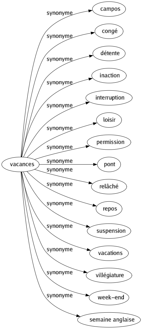 Synonyme de Vacances : Campos Congé Détente Inaction Interruption Loisir Permission Pont Relâché Repos Suspension Vacations Villégiature Week-end Semaine anglaise 