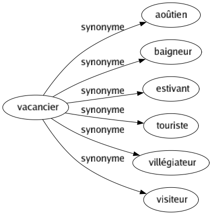 Synonyme de Vacancier : Aoûtien Baigneur Estivant Touriste Villégiateur Visiteur 