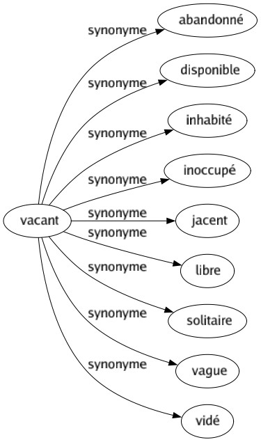 Synonyme de Vacant : Abandonné Disponible Inhabité Inoccupé Jacent Libre Solitaire Vague Vidé 