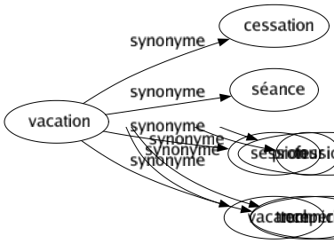 Synonyme de Vacation : Cessation Séance Session Vacance 