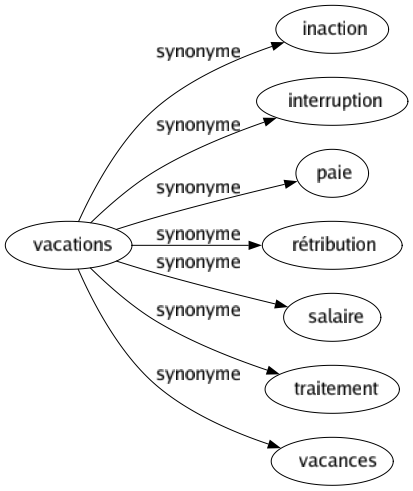 Synonyme de Vacations : Inaction Interruption Paie Rétribution Salaire Traitement Vacances 