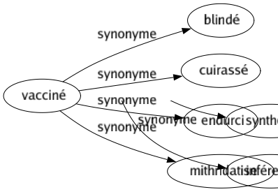Synonyme de Vacciné : Blindé Cuirassé Endurci Mithridatise 
