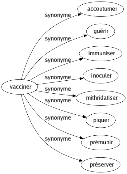 Synonyme de Vacciner : Accoutumer Guérir Immuniser Inoculer Mithridatiser Piquer Prémunir Préserver 