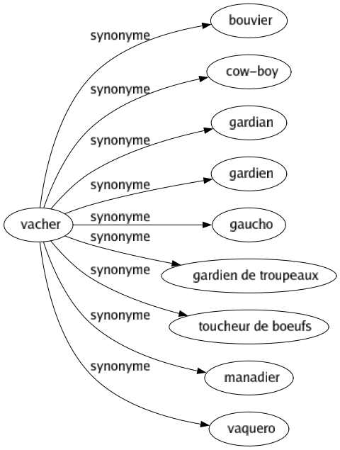 Synonyme de Vacher : Bouvier Cow-boy Gardian Gardien Gaucho Gardien de troupeaux Toucheur de boeufs Manadier Vaquero 