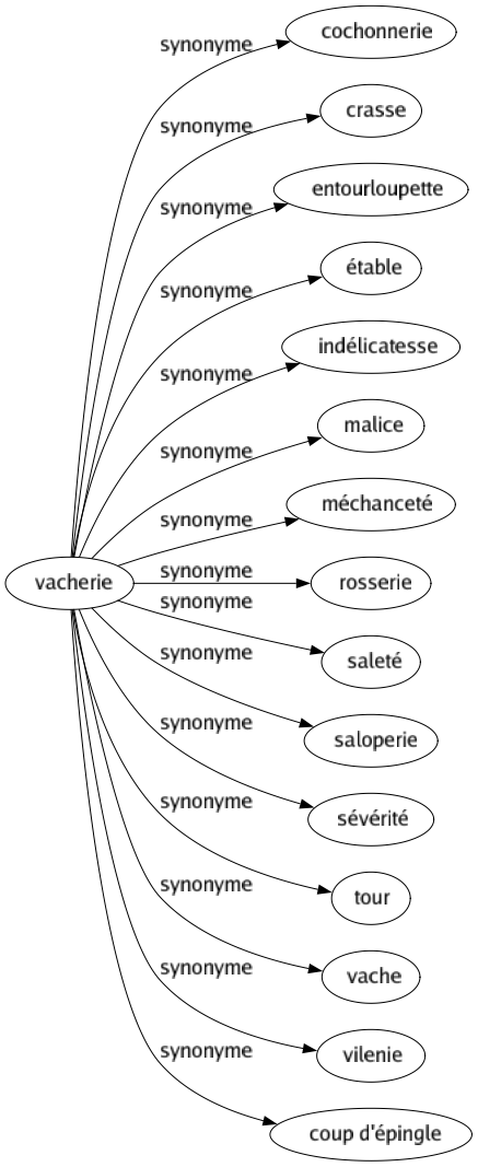 Synonyme de Vacherie : Cochonnerie Crasse Entourloupette Étable Indélicatesse Malice Méchanceté Rosserie Saleté Saloperie Sévérité Tour Vache Vilenie Coup d'épingle 