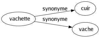 Synonyme de Vachette : Cuir Vache 