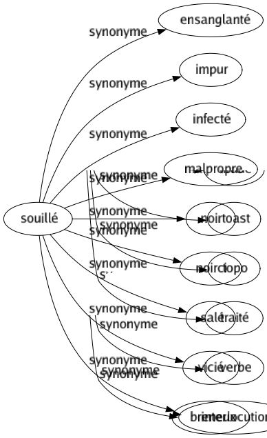 Synonyme de Vacillant : Branlant Chancelant Changeant Clignotant Faible Flageolant Flottant Frémissant Hésitant Incertain Indécis Irrésolu Mobile Oscillant Papillotant Titubant Trébuchant Tremblant Tremblotant Versatile 