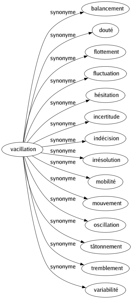 Synonyme de Vacillation : Balancement Douté Flottement Fluctuation Hésitation Incertitude Indécision Irrésolution Mobilité Mouvement Oscillation Tâtonnement Tremblement Variabilité 