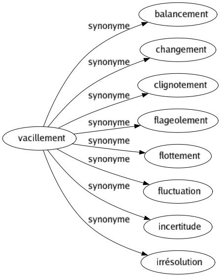 Synonyme de Vacillement : Balancement Changement Clignotement Flageolement Flottement Fluctuation Incertitude Irrésolution 