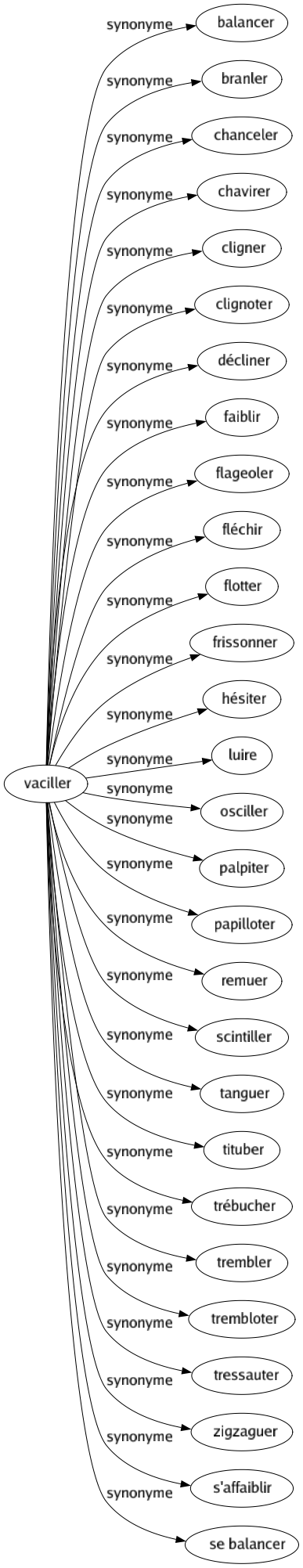 Synonyme de Vaciller : Balancer Branler Chanceler Chavirer Cligner Clignoter Décliner Faiblir Flageoler Fléchir Flotter Frissonner Hésiter Luire Osciller Palpiter Papilloter Remuer Scintiller Tanguer Tituber Trébucher Trembler Trembloter Tressauter Zigzaguer S'affaiblir Se balancer 