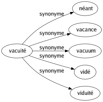 Synonyme de Vacuité : Néant Vacance Vacuum Vidé Viduité 