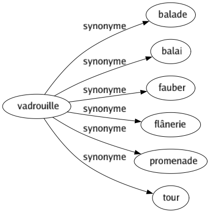 Synonyme de Vadrouille : Balade Balai Fauber Flânerie Promenade Tour 