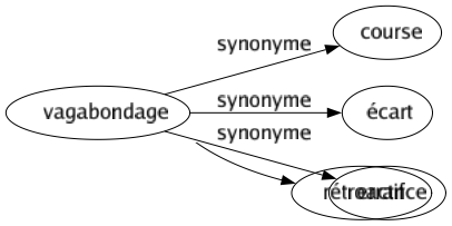 Synonyme de Vagabondage : Course Écart Errance 