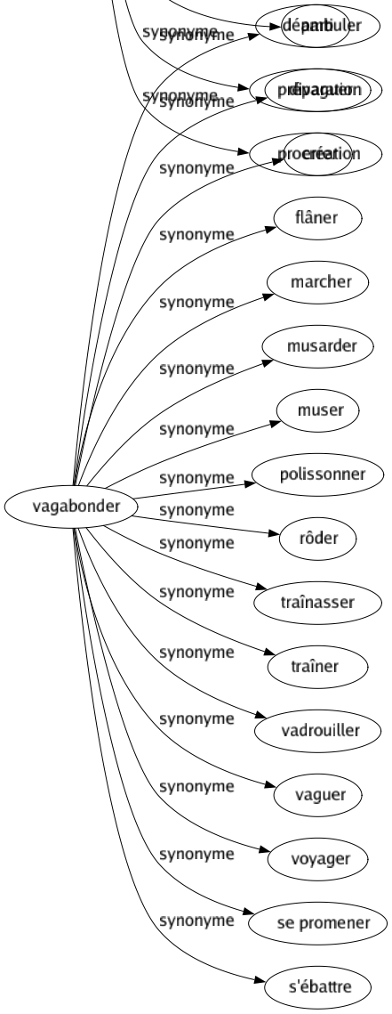 Synonyme de Vagabonder : Déambuler Divaguer Errer Flâner Marcher Musarder Muser Polissonner Rôder Traînasser Traîner Vadrouiller Vaguer Voyager Se promener S'ébattre 