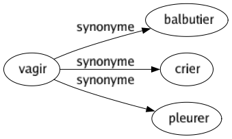 Synonyme de Vagir : Balbutier Crier Pleurer 