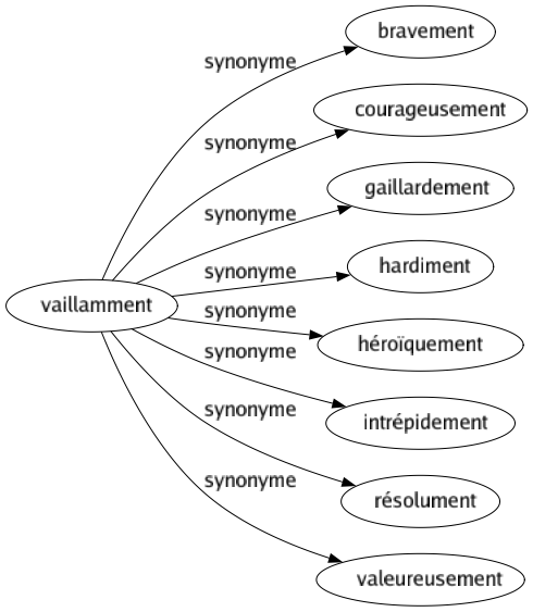 Synonyme de Vaillamment : Bravement Courageusement Gaillardement Hardiment Héroïquement Intrépidement Résolument Valeureusement 