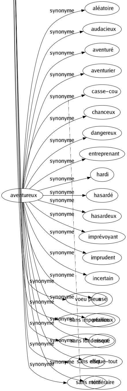 Synonyme de Vain : Absurde Avorté Bête Chimérique Creux Dérisoire Dinde Fantaisiste Fastueux Fat Faux Fier Frivole Fugace Futile Glorieux Hypothétique Illusoire Imaginaire Important Impossible Incapable Inculte Inefficace Infatué Infécond Infertile Infructueux Inopérant Insaisissable Insignifiant Inutile Irréel Léger Négatif Oiseux Orgueilleux Présomptueux Prétentieux Puéril Satisfait Sot Stérile Suffisant Superbe Superficiel Superflu Vaniteux Vidé Bel esprit Voeu pieux Sans importance Sans fondement Sans effet Sans motif 