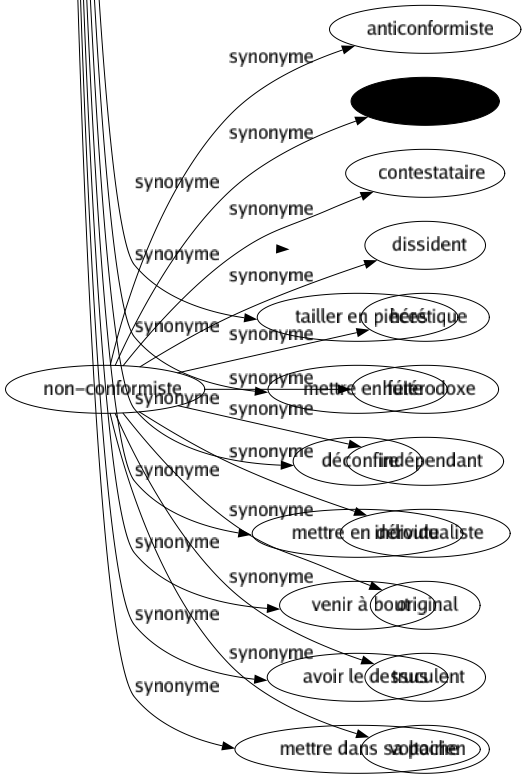 Synonyme de Vaincre : Abattre Accabler Anéantir Avoir Battre Bousculer Brasser Brider Brosser Capter Captiver Chasser Confondre Conquérir Contrôler Convaincre Culbuter Défaire Disperser Dominer Dompter Écharper Éclipser Écraser Emporter Endormir Enfoncer Entailler Entamer Étouffer Fléchir Forcer Foudroyer Franchir Gagner Lasser Maîtriser Mâter Négocier Passer Persuader Prévaloir Réduire Remporter Renverser Rosser Rouler Surclasser Surmonter Surpasser Terrasser Triompher Faire disparaître L'emporter Tailler en pièces Mettre en fuite Déconfire Mettre en déroute Venir à bout Avoir le dessus Mettre dans sa poche 
