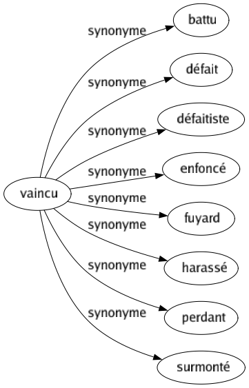 Synonyme de Vaincu : Battu Défait Défaitiste Enfoncé Fuyard Harassé Perdant Surmonté 