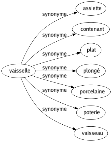 Synonyme de Vaisselle : Assiette Contenant Plat Plongé Porcelaine Poterie Vaisseau 