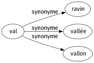 Synonyme de Val : Ravin Vallée Vallon 