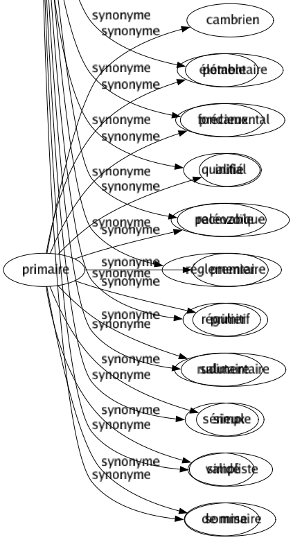 Synonyme de Valable : Acceptable Admissible Avantageux Bon Capable Compétent Convenable Durable Effectif Efficace Efficient Fondé Important Intéressant Légal Négociable Normal Notable Passable Payant Potable Précieux Qualifié Recevable Réglementaire Régulier Salutaire Sérieux Validé De mise 