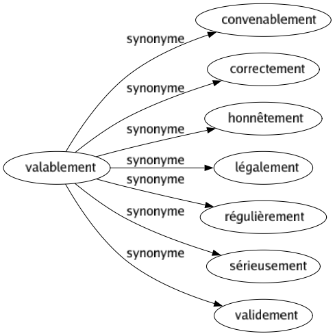 Synonyme de Valablement : Convenablement Correctement Honnêtement Légalement Régulièrement Sérieusement Validement 