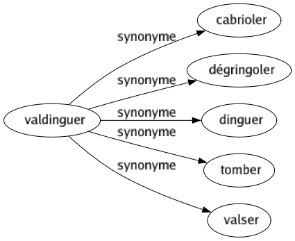 Synonyme de Valdinguer : Cabrioler Dégringoler Dinguer Tomber Valser 
