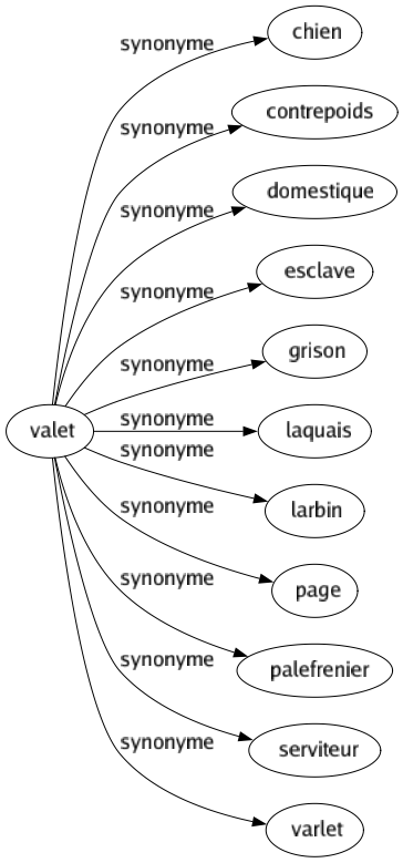 Synonyme de Valet : Chien Contrepoids Domestique Esclave Grison Laquais Larbin Page Palefrenier Serviteur Varlet 