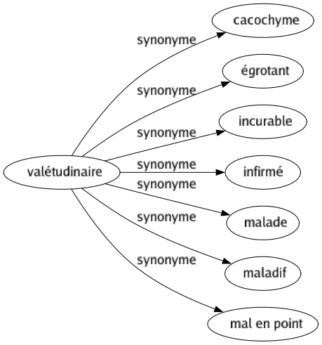 Synonyme de Valétudinaire : Cacochyme Égrotant Incurable Infirmé Malade Maladif Mal en point 