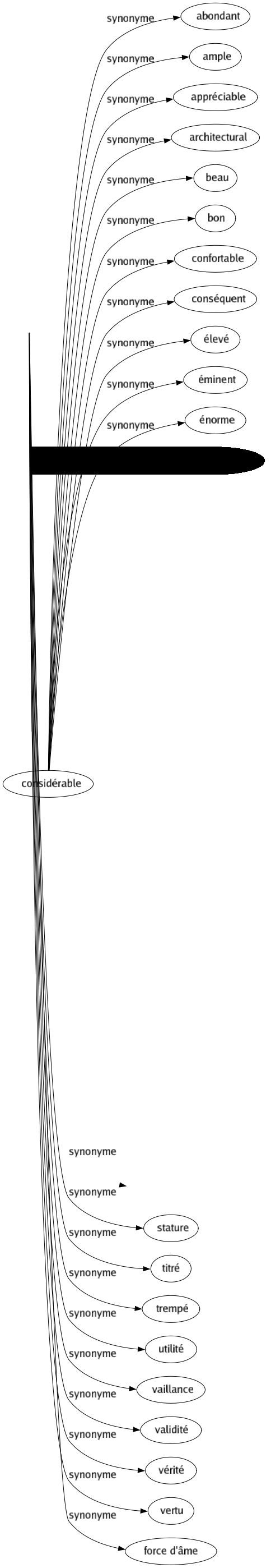 Synonyme de Valeur : Action Aloi Âme Authenticité Bien Billet Bon Bonté Bravoure But Calibré Capacité Capital Caractère Carrure Classé Coeur Côté Courage Cours Dimension Distinction Effet Efficacité Envergure Étoffé Évaluation Forcé Gabarit Générosité Grandeur Héroïsme Idéal Importance Intérêt Loyer Mérité Morale Moralité Obligation Papier Part Poids Portée Portefeuille Pouvoir Principe Prix Qualité Renté Ressort Sens Signification Stature Titré Trempé Utilité Vaillance Validité Vérité Vertu Force d'âme 