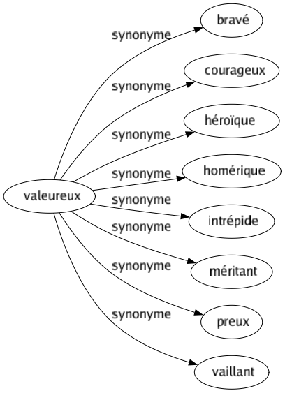 Synonyme de Valeureux : Bravé Courageux Héroïque Homérique Intrépide Méritant Preux Vaillant 