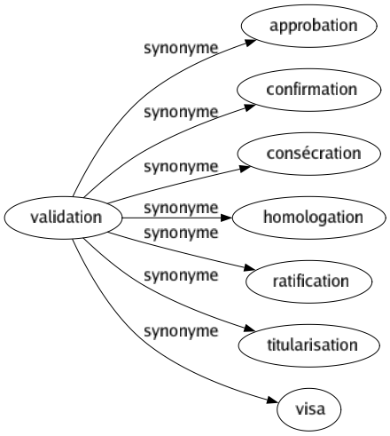 Synonyme de Validation : Approbation Confirmation Consécration Homologation Ratification Titularisation Visa 