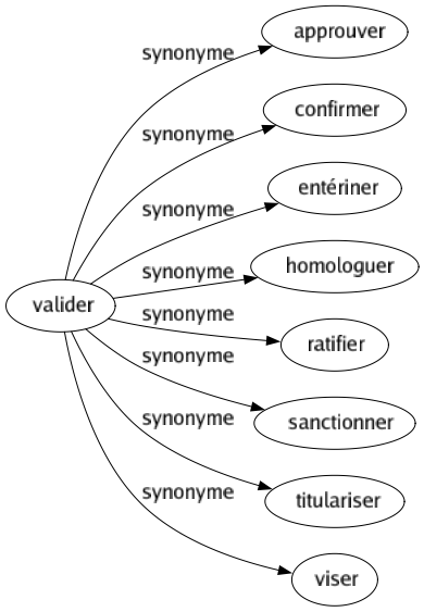 Synonyme de Valider : Approuver Confirmer Entériner Homologuer Ratifier Sanctionner Titulariser Viser 