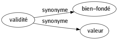 Synonyme de Validité : Bien-fondé Valeur 
