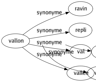 Synonyme de Vallon : Ravin Repli Val Vallée 