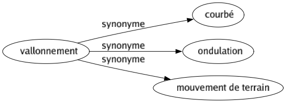 Synonyme de Vallonnement : Courbé Ondulation Mouvement de terrain 