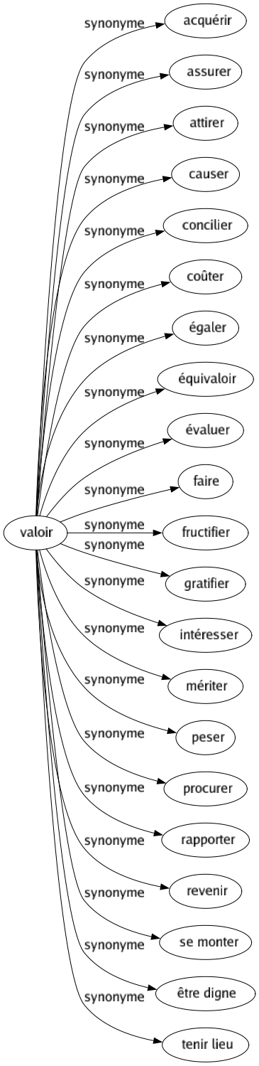Synonyme de Valoir : Acquérir Assurer Attirer Causer Concilier Coûter Égaler Équivaloir Évaluer Faire Fructifier Gratifier Intéresser Mériter Peser Procurer Rapporter Revenir Se monter Être digne Tenir lieu 