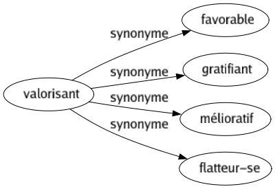 Synonyme de Valorisant : Favorable Gratifiant Mélioratif Flatteur-se 