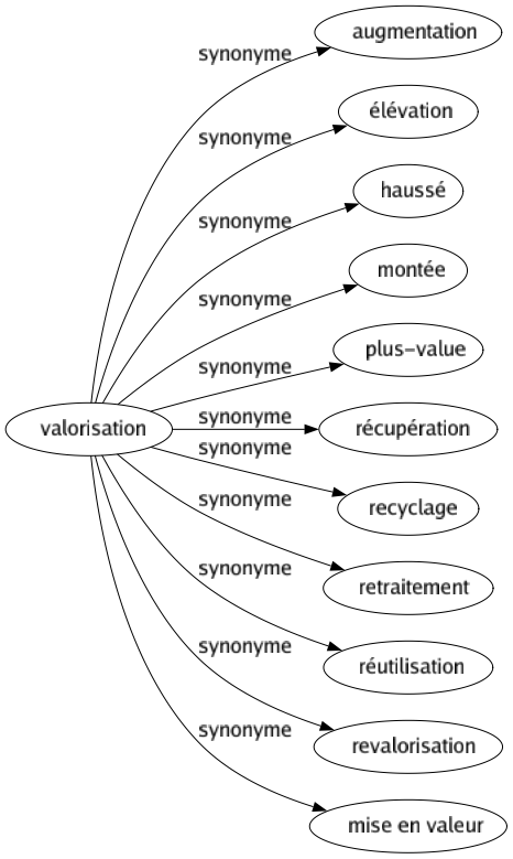Synonyme de Valorisation : Augmentation Élévation Haussé Montée Plus-value Récupération Recyclage Retraitement Réutilisation Revalorisation Mise en valeur 