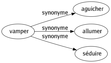 Synonyme de Vamper : Aguicher Allumer Séduire 
